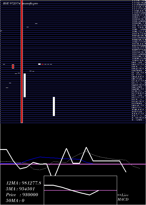  monthly chart Ifcisr53