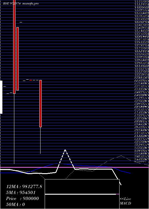  weekly chart Ifcisr53