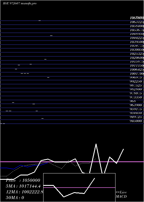  Daily chart Ifcisr55
