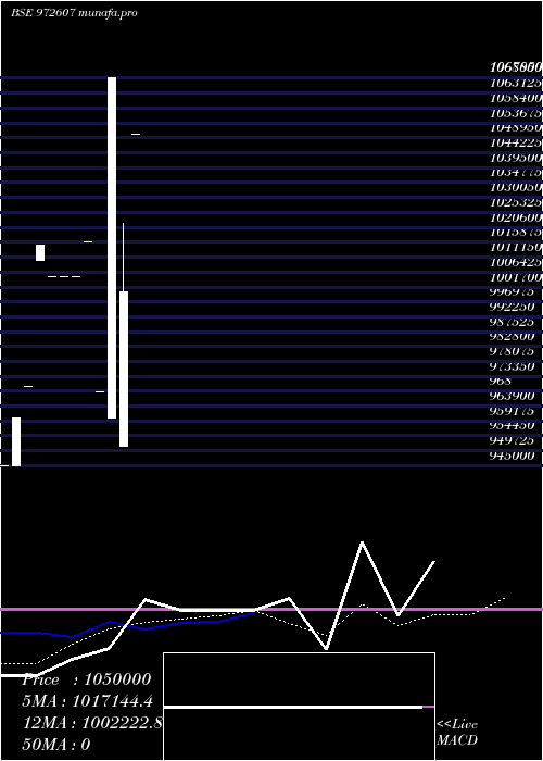  monthly chart Ifcisr55