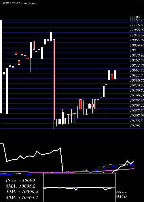  weekly chart Ifci010811d