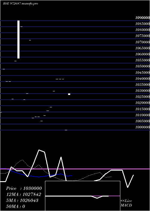  Daily chart Wbsedcl4811