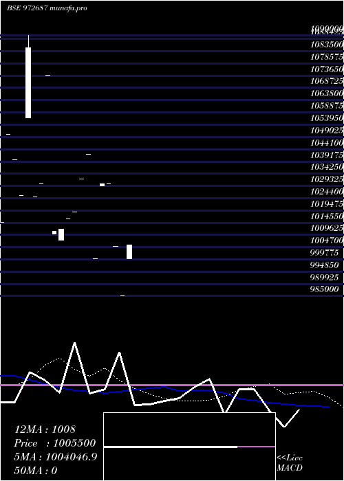  monthly chart Wbsedcl4811