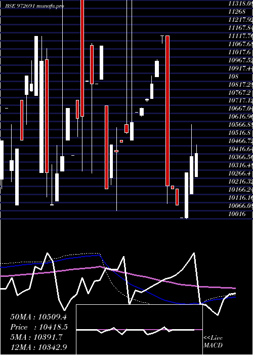  monthly chart Ifci311026d