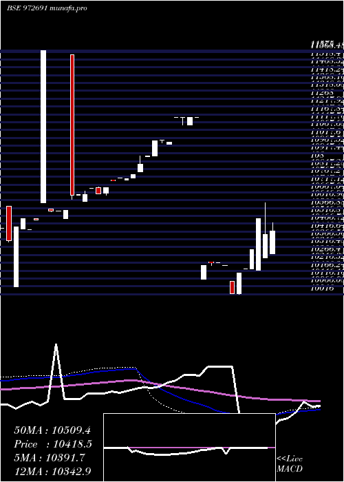  weekly chart Ifci311026d