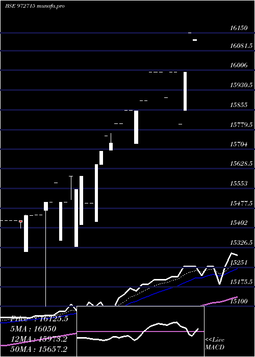 Daily chart Ifci150212c