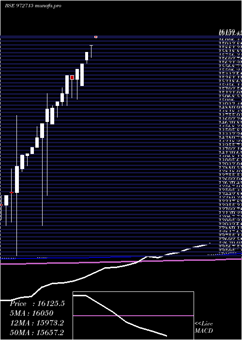 monthly chart Ifci150212c