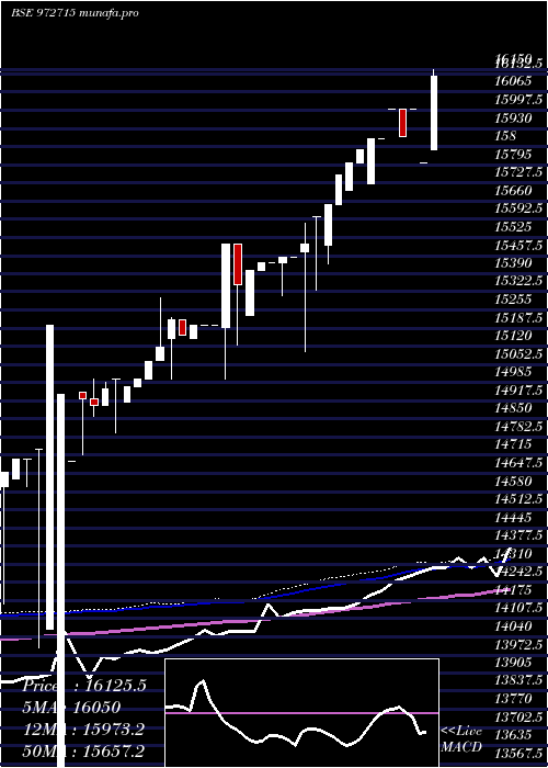 weekly chart Ifci150212c