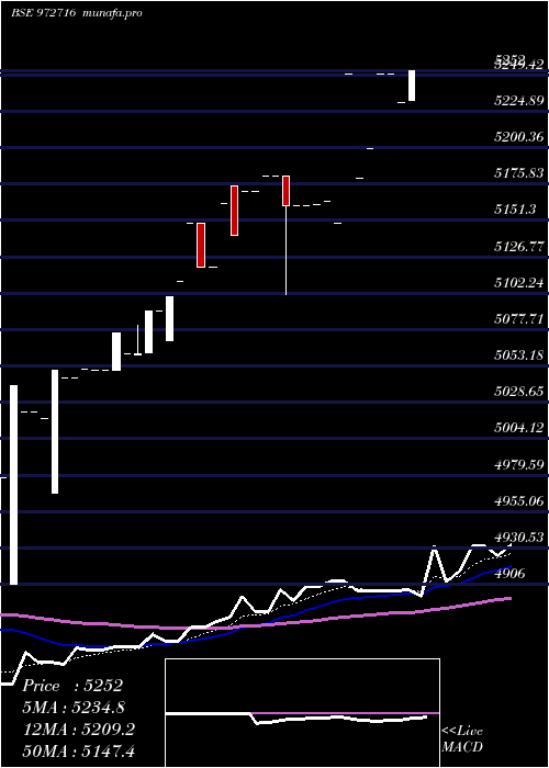 Daily chart Ifci150212d