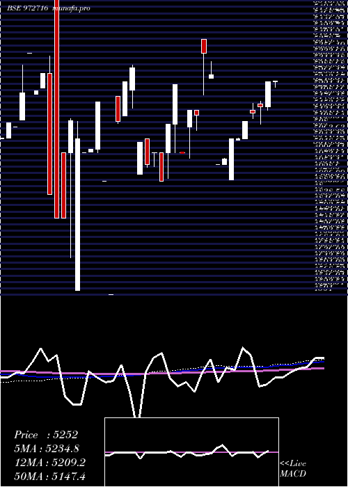 monthly chart Ifci150212d