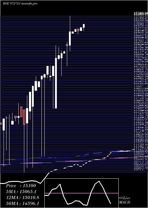  monthly chart Ifci310312c