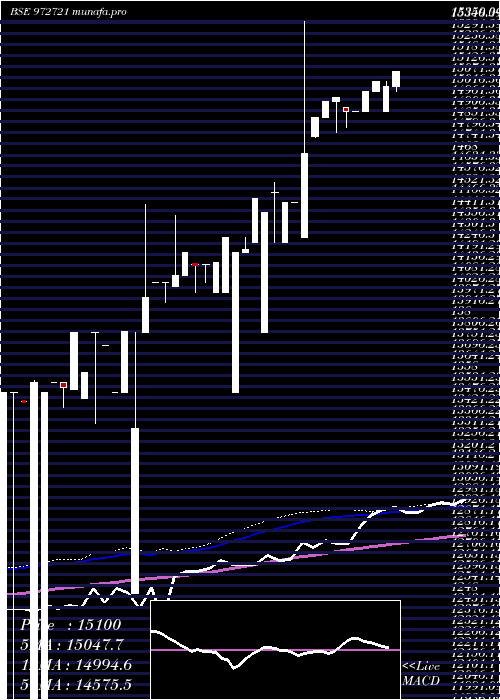  weekly chart Ifci310312c
