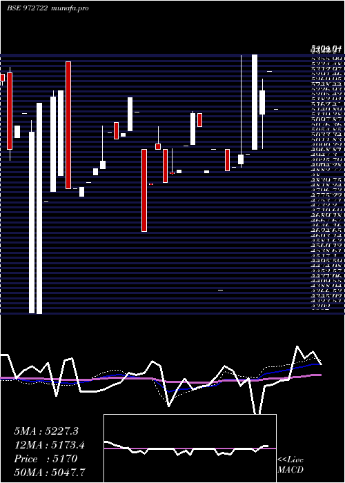  monthly chart Ifci310312d