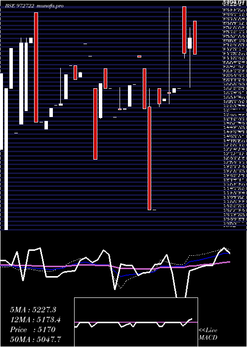  weekly chart Ifci310312d