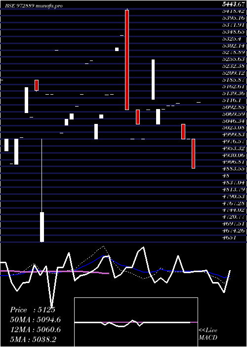  monthly chart 915ptcif27