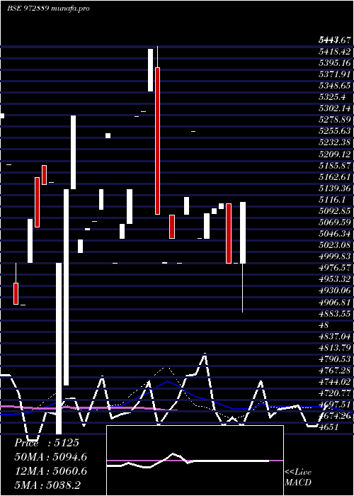  weekly chart 915ptcif27