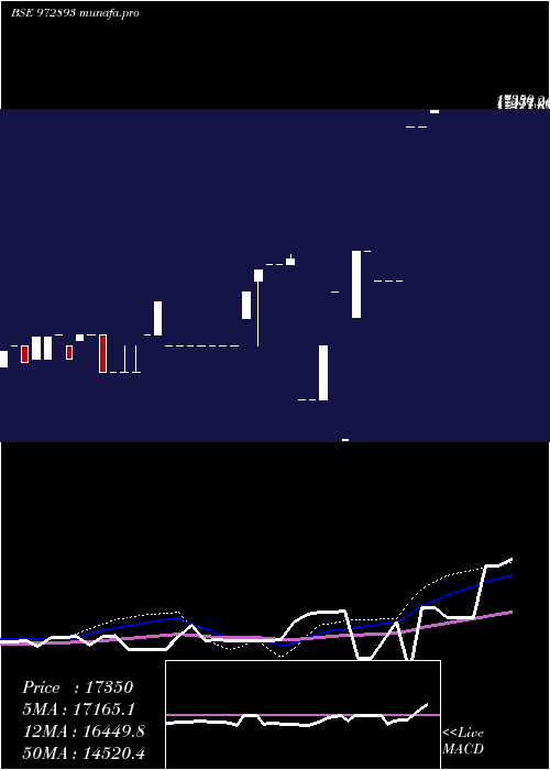  weekly chart 915ptcif27a