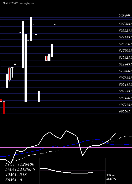  weekly chart 925cifperp