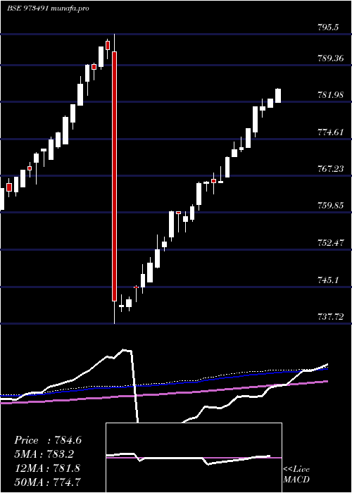  weekly chart 675pchfl31