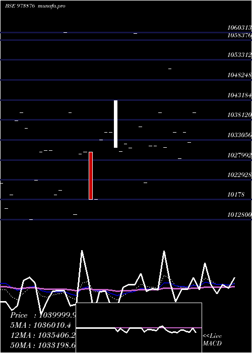 Daily chart 970upc29