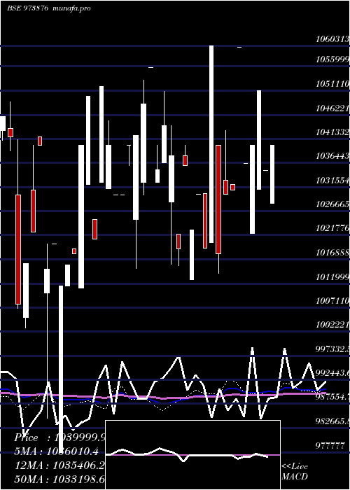 monthly chart 970upc29