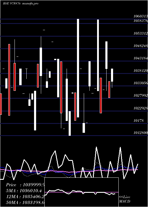 weekly chart 970upc29