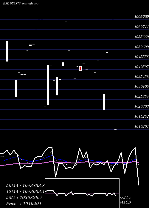  Daily chart 970uppc30