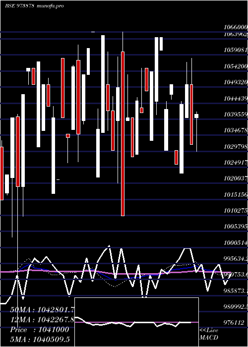  monthly chart 970uppc30