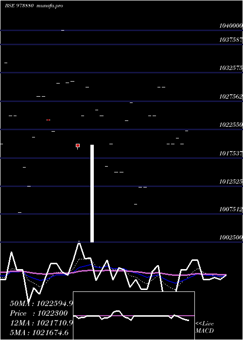Daily chart 97uppcl27