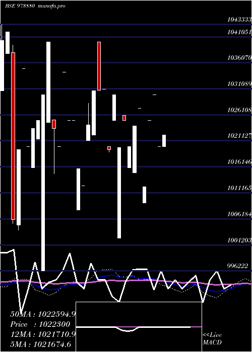 monthly chart 97uppcl27