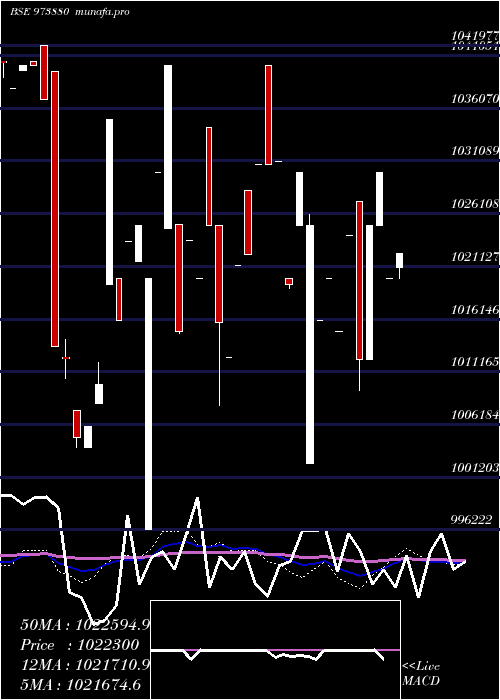 weekly chart 97uppcl27