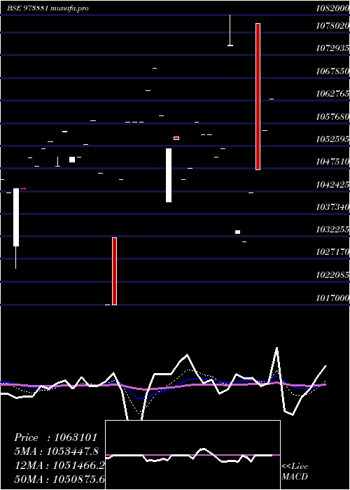 Daily chart 970upcl31