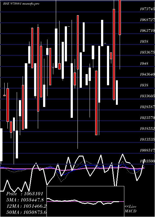 monthly chart 970upcl31