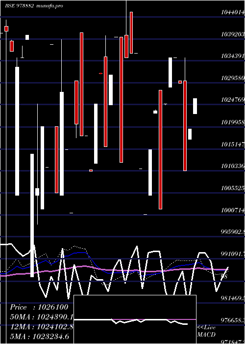 monthly chart 97uppcl28