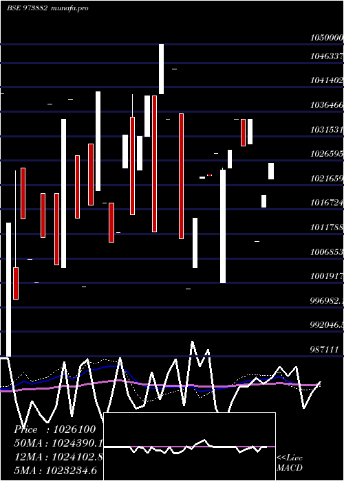 weekly chart 97uppcl28