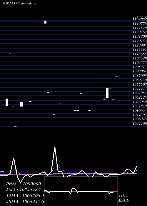 Daily chart 970upcl32