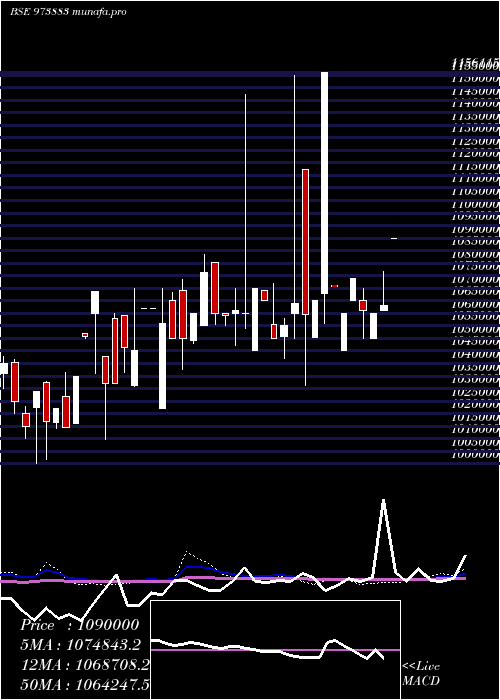 monthly chart 970upcl32