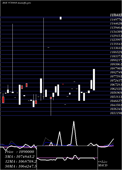 weekly chart 970upcl32