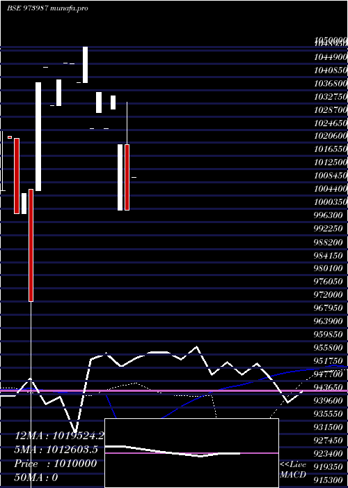  weekly chart 962asbcl32