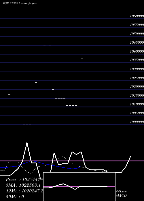  Daily chart 962apsbcl29