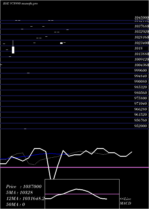  Daily chart 962apsbcl30