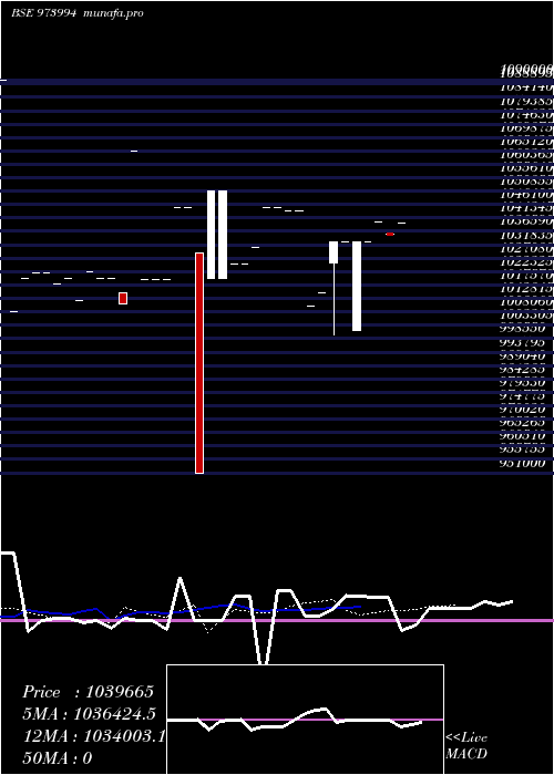  Daily chart 962apsbcl31
