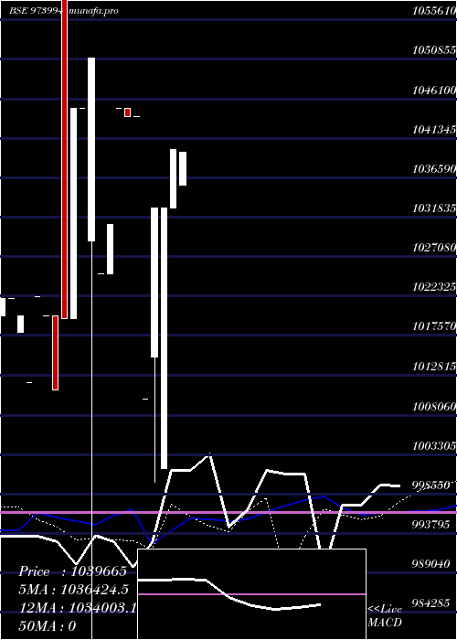  weekly chart 962apsbcl31