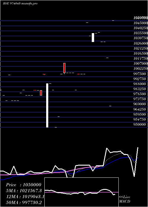 Daily chart 815hdfccf32