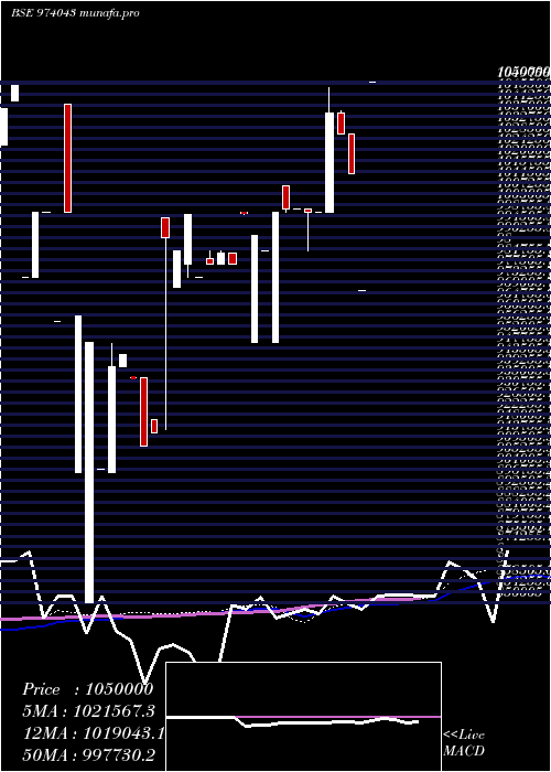 weekly chart 815hdfccf32