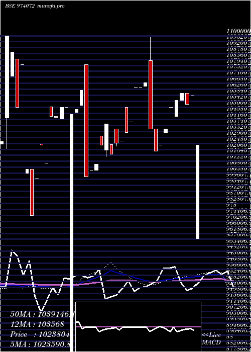  weekly chart 8hdfcl32