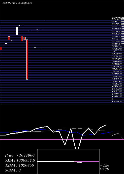 monthly chart 780hdfcl32