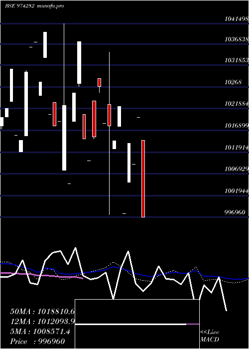  weekly chart 995uppcl26