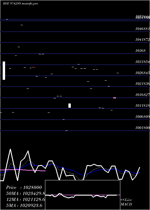  Daily chart 995uppcl27