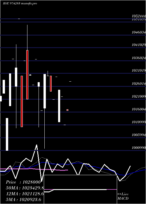 monthly chart 995uppcl27